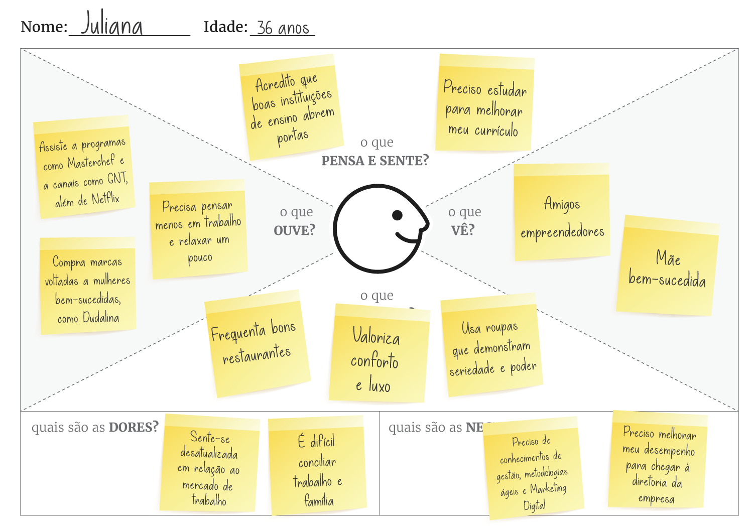 Mapa de Empatia - O que é e como fazer - Dinamize