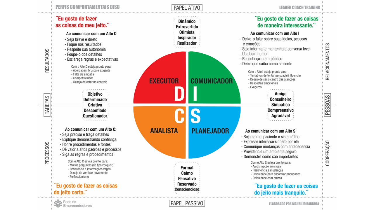 Perfis Comportamentais Disc 7075