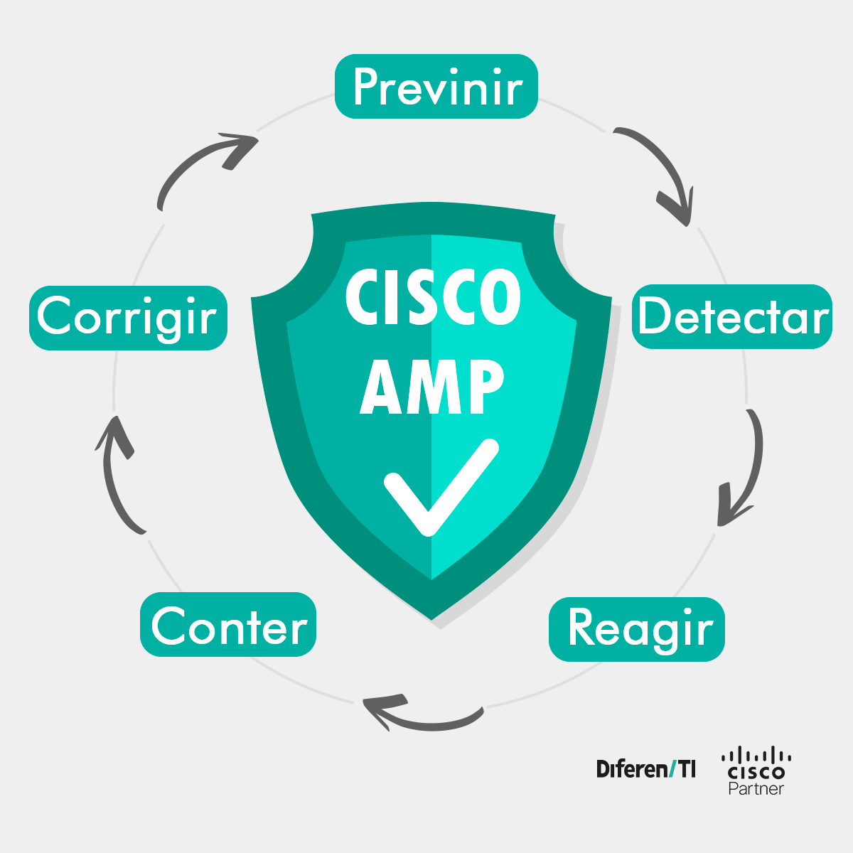 Cisco AMP (Advanced Malware Protection)