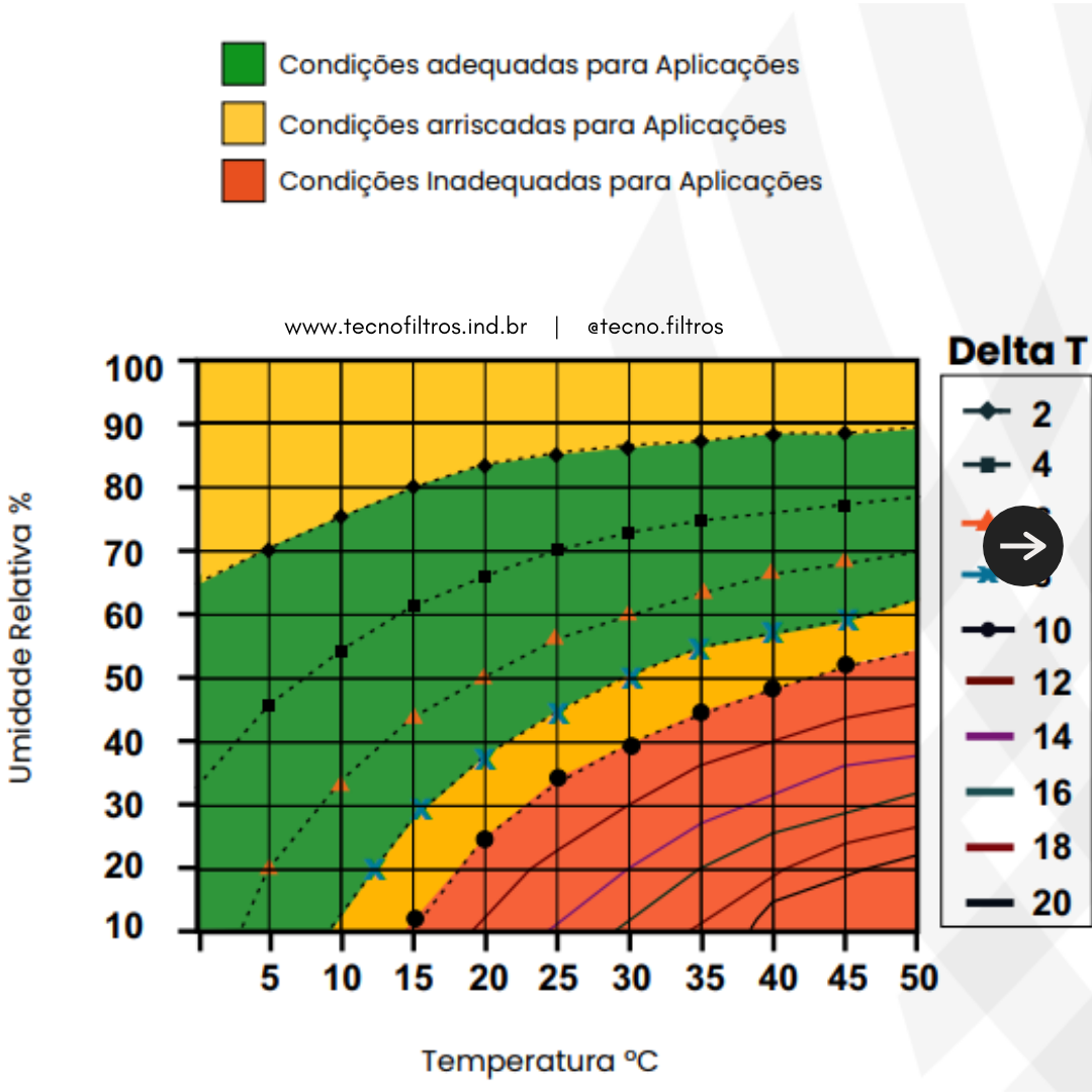 Delta T como uma medida da evaporação do produto